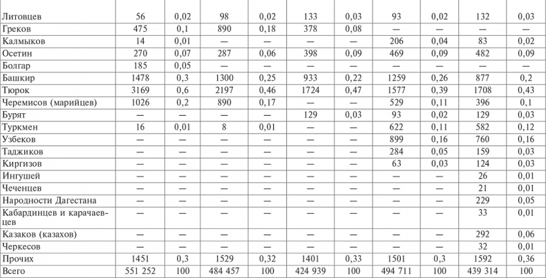 Иллюстрация к книге — Национальный состав Красной армии. 1918–1945. Историко-статистическое исследование [i_028.jpg]