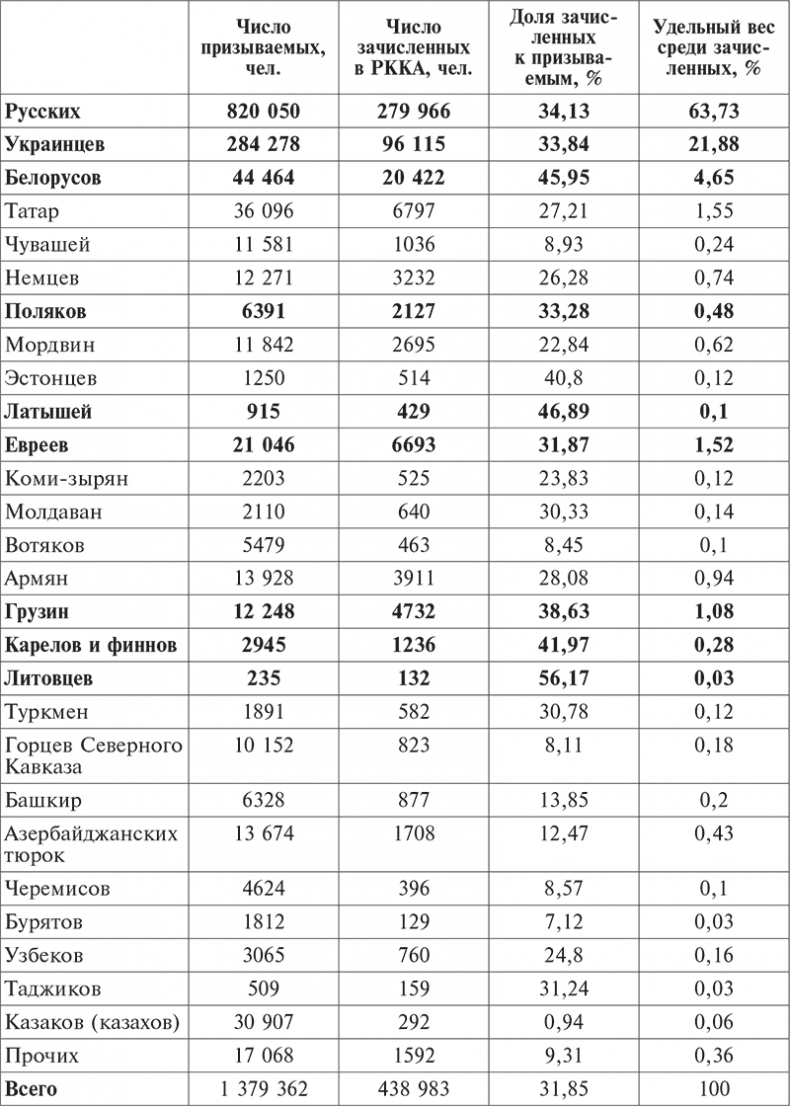 Иллюстрация к книге — Национальный состав Красной армии. 1918–1945. Историко-статистическое исследование [i_029.jpg]