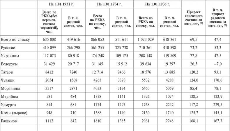 Иллюстрация к книге — Национальный состав Красной армии. 1918–1945. Историко-статистическое исследование [i_034.jpg]