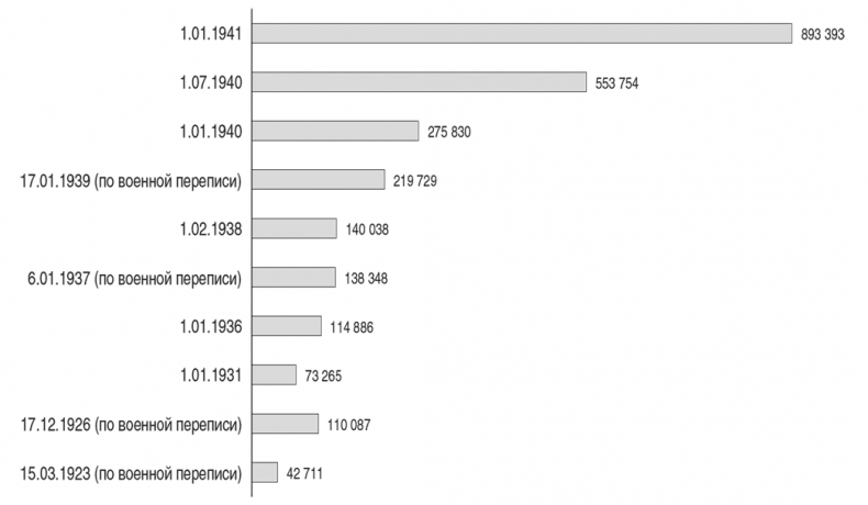 Иллюстрация к книге — Национальный состав Красной армии. 1918–1945. Историко-статистическое исследование [i_039.jpg]