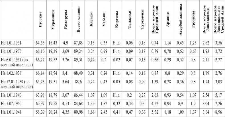 Иллюстрация к книге — Национальный состав Красной армии. 1918–1945. Историко-статистическое исследование [i_040.jpg]