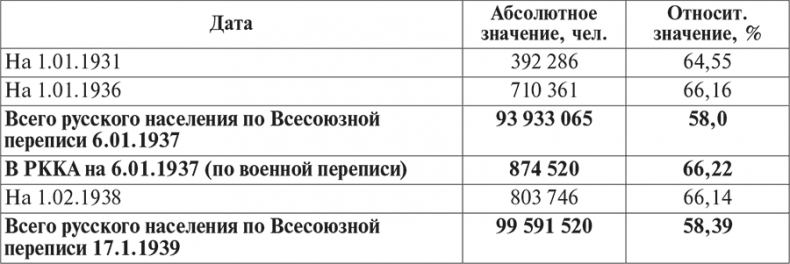 Иллюстрация к книге — Национальный состав Красной армии. 1918–1945. Историко-статистическое исследование [i_041.jpg]