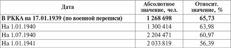 Иллюстрация к книге — Национальный состав Красной армии. 1918–1945. Историко-статистическое исследование [i_042.jpg]