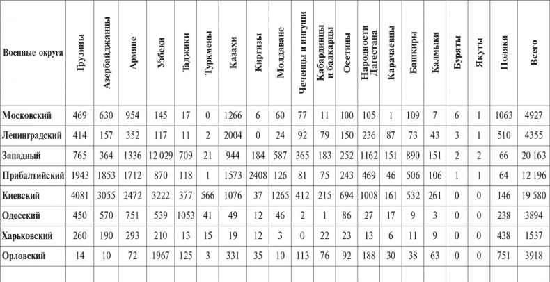 Иллюстрация к книге — Национальный состав Красной армии. 1918–1945. Историко-статистическое исследование [i_044.jpg]