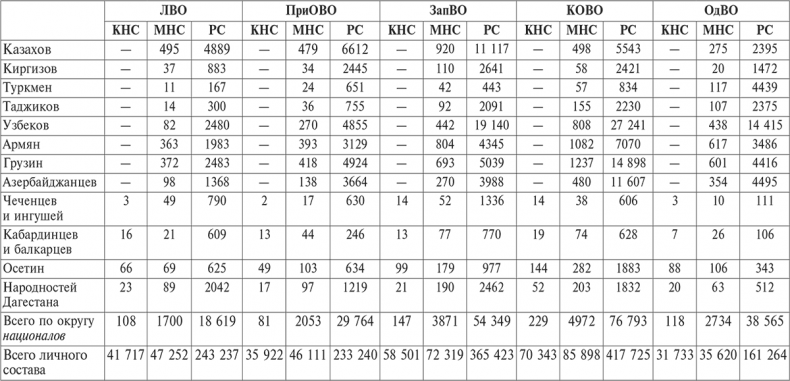 Иллюстрация к книге — Национальный состав Красной армии. 1918–1945. Историко-статистическое исследование [i_046.jpg]
