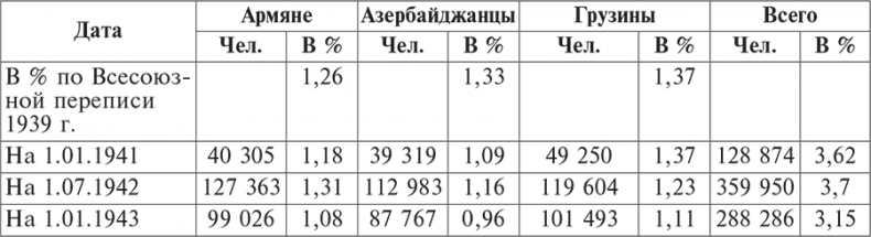 Иллюстрация к книге — Национальный состав Красной армии. 1918–1945. Историко-статистическое исследование [i_052.jpg]