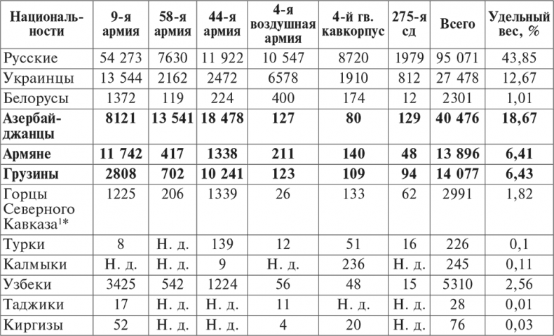 Иллюстрация к книге — Национальный состав Красной армии. 1918–1945. Историко-статистическое исследование [i_054.jpg]