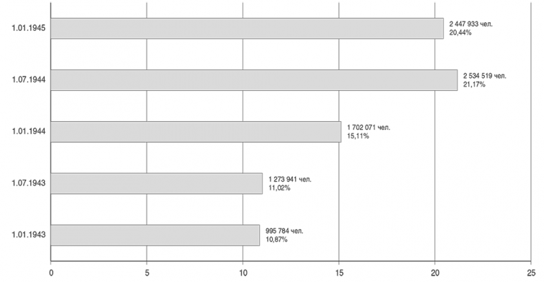 Иллюстрация к книге — Национальный состав Красной армии. 1918–1945. Историко-статистическое исследование [i_059.jpg]