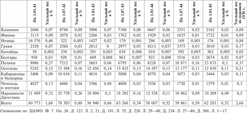 Иллюстрация к книге — Национальный состав Красной армии. 1918–1945. Историко-статистическое исследование [i_069.jpg]