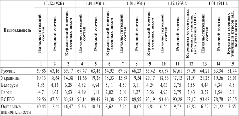 Иллюстрация к книге — Национальный состав Красной армии. 1918–1945. Историко-статистическое исследование [i_080.jpg]