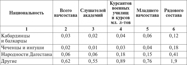 Иллюстрация к книге — Национальный состав Красной армии. 1918–1945. Историко-статистическое исследование [i_085.jpg]