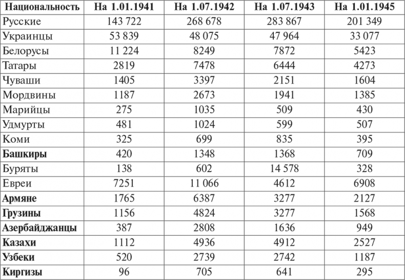 Иллюстрация к книге — Национальный состав Красной армии. 1918–1945. Историко-статистическое исследование [i_093.jpg]