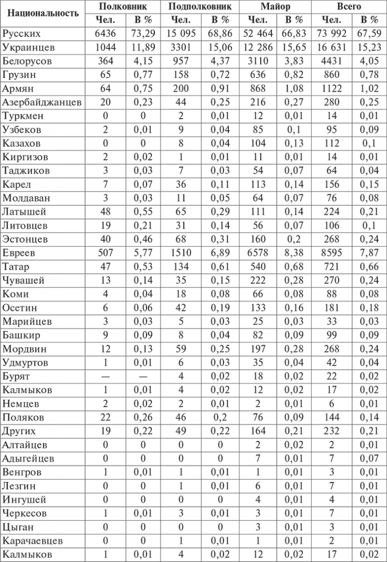 Иллюстрация к книге — Национальный состав Красной армии. 1918–1945. Историко-статистическое исследование [i_103.jpg]