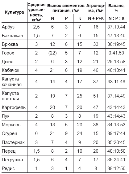 Иллюстрация к книге — Огород и сад для умных лентяев. Урожай гарантирован! [i_018.jpg]