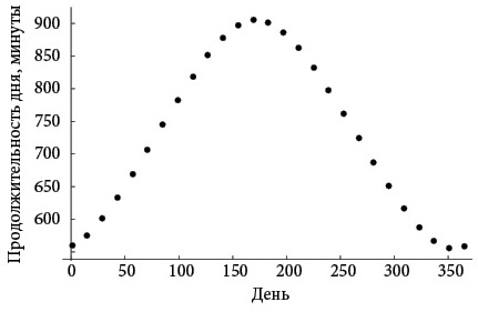 Иллюстрация к книге — Бесконечная сила. Как математический анализ раскрывает тайны вселенной [i_064.jpg]