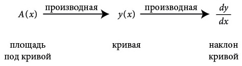 Иллюстрация к книге — Бесконечная сила. Как математический анализ раскрывает тайны вселенной [i_107.jpg]
