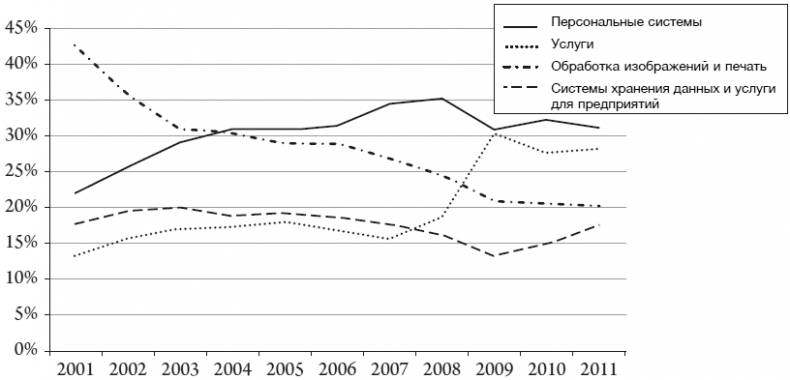 Иллюстрация к книге — Hewlett Packard. Стратегия антихрупкости [i_011.jpg]