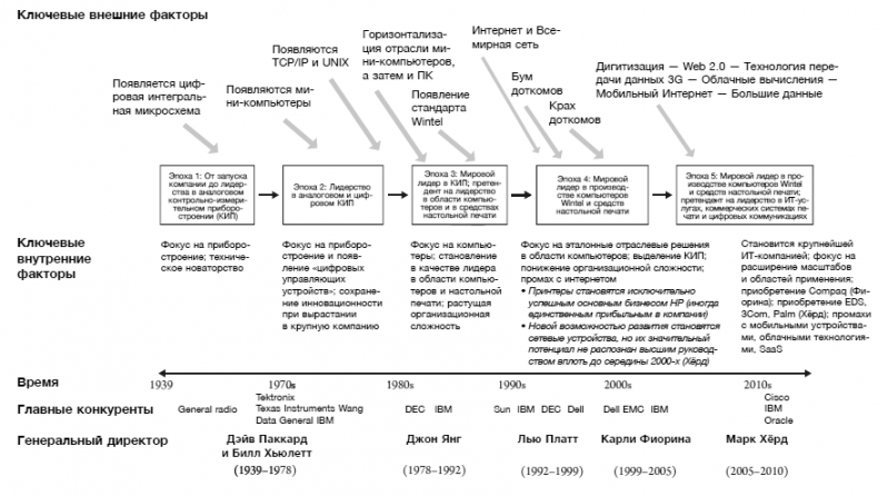 Иллюстрация к книге — Hewlett Packard. Стратегия антихрупкости [i_012.jpg]