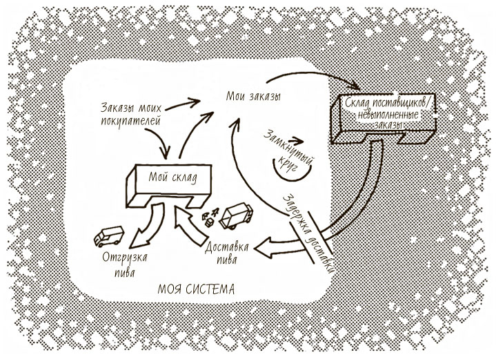 Иллюстрация к книге — Пятая дисциплина. Искусство и практика обучающейся организации [_11.jpg]