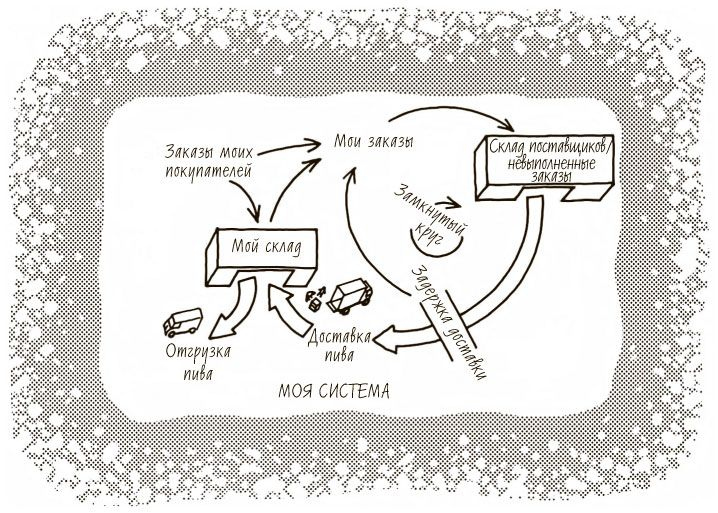 Иллюстрация к книге — Пятая дисциплина. Искусство и практика обучающейся организации [_12.jpg]