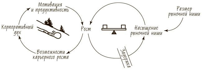 Иллюстрация к книге — Пятая дисциплина. Искусство и практика обучающейся организации [_35.jpg]