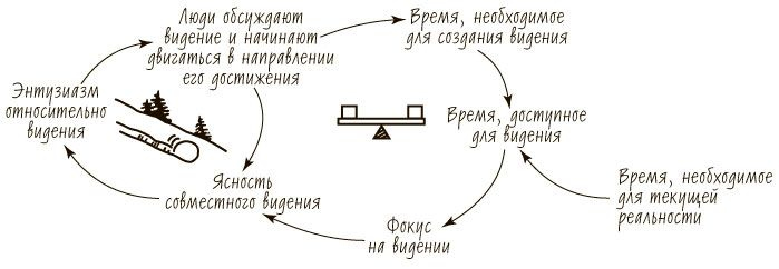 Иллюстрация к книге — Пятая дисциплина. Искусство и практика обучающейся организации [_59.jpg]