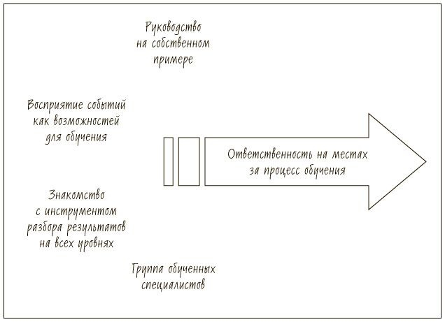 Иллюстрация к книге — Пятая дисциплина. Искусство и практика обучающейся организации [_66.jpg]