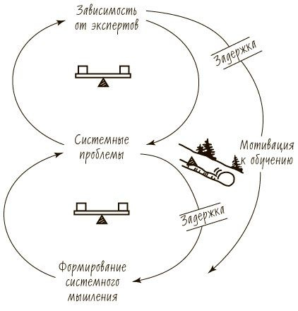 Иллюстрация к книге — Пятая дисциплина. Искусство и практика обучающейся организации [_67.jpg]