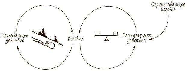 Иллюстрация к книге — Пятая дисциплина. Искусство и практика обучающейся организации [_81.jpg]