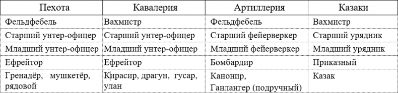 Иллюстрация к книге — Русская армия 1812 года. Устройство и боевые действия [i_023.jpg]