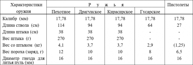 Иллюстрация к книге — Русская армия 1812 года. Устройство и боевые действия [i_065.jpg]