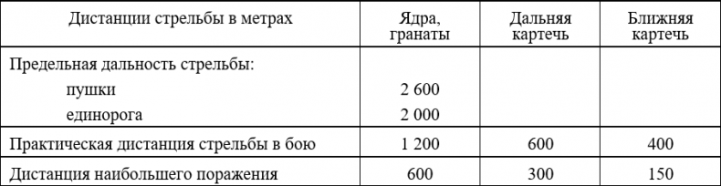 Иллюстрация к книге — Русская армия 1812 года. Устройство и боевые действия [i_076.jpg]