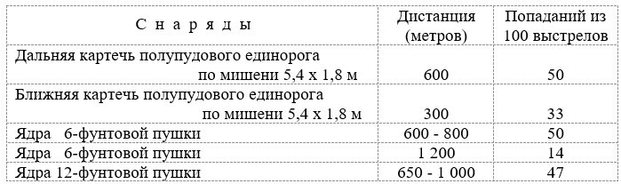 Иллюстрация к книге — Русская армия 1812 года. Устройство и боевые действия [i_077.jpg]