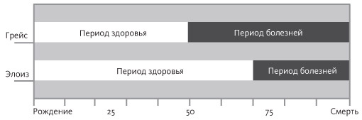 Иллюстрация к книге — Счастливое старение. Рекомендации нейробиолога о том, как жить долго и хорошо [i_001.jpg]