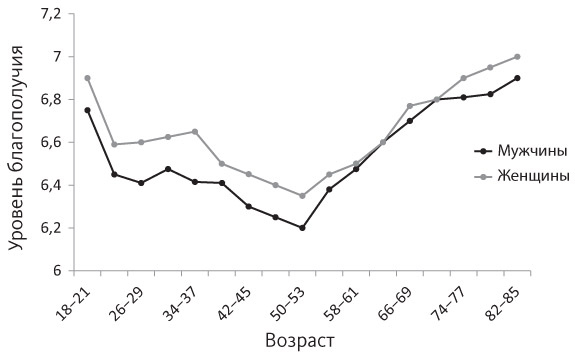 Иллюстрация к книге — Счастливое старение. Рекомендации нейробиолога о том, как жить долго и хорошо [i_031.jpg]