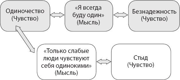 Иллюстрация к книге — Не верь всему, что чувствуешь. Как тревога и депрессия заставляют нас поверить тому, чего нет [i_002.jpg]