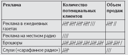 Иллюстрация к книге — Как удвоить бизнес. Стратегии преодоления барьеров на пути к высокому росту, обороту и прибыли [i_021.jpg]