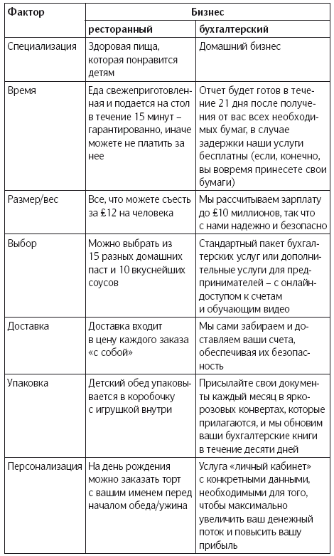 Иллюстрация к книге — Как удвоить бизнес. Стратегии преодоления барьеров на пути к высокому росту, обороту и прибыли [i_024.jpg]