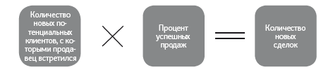 Иллюстрация к книге — Как удвоить бизнес. Стратегии преодоления барьеров на пути к высокому росту, обороту и прибыли [i_030.jpg]