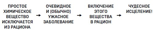 Иллюстрация к книге — Ингредиенты. Странные химические свойства того, что мы едим, пьем и наносим на кожу [i_060.jpg]