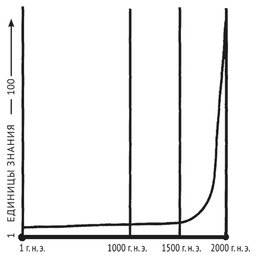 Иллюстрация к книге — Психология эволюции. Руководство по освобождению от запрограммированного поведения [i_048.jpg]