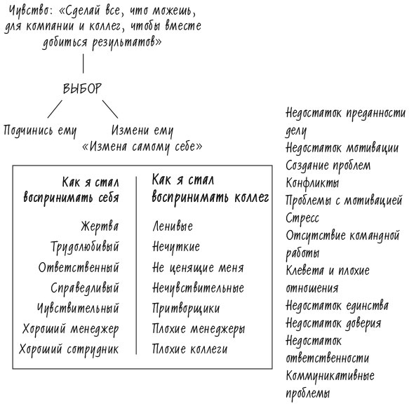 Иллюстрация к книге — Лидерство и самообман. Жизнь, свободная от шор [i_013.jpg]