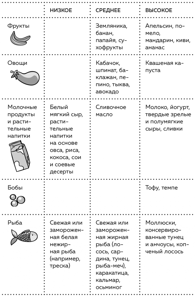 Иллюстрация к книге — Пищеварение. Как у вас с ним? Все о тесной взаимосвязи между нашим здоровьем и тем, что, сколько и когда мы едим [i_088.jpg]