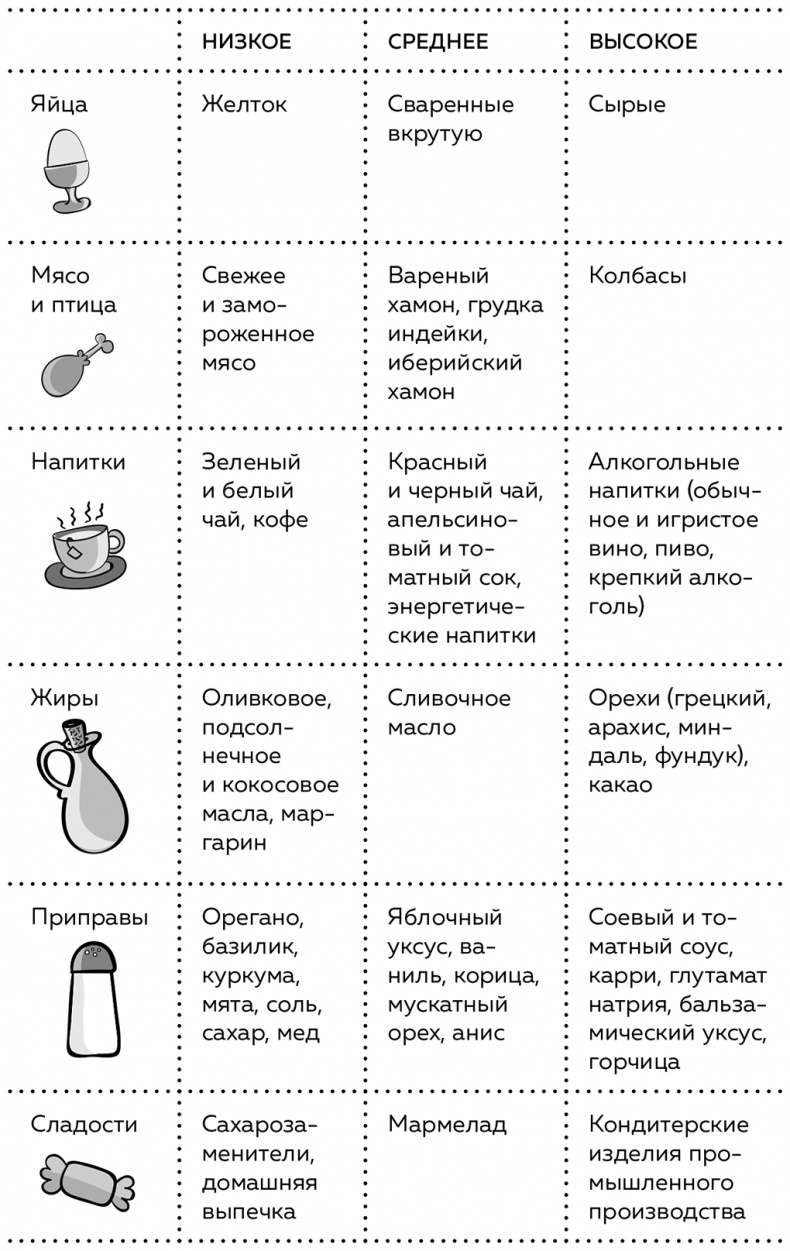 Иллюстрация к книге — Пищеварение. Как у вас с ним? Все о тесной взаимосвязи между нашим здоровьем и тем, что, сколько и когда мы едим [i_089.jpg]