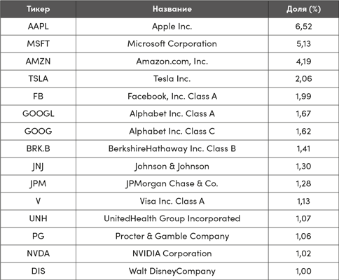 Иллюстрация к книге — Инвестор за выходные. Руководство по созданию пассивного дохода [i_043.jpg]