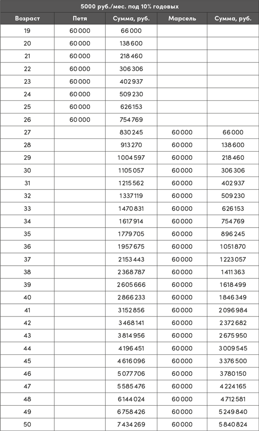 Иллюстрация к книге — Инвестор за выходные. Руководство по созданию пассивного дохода [i_058.jpg]