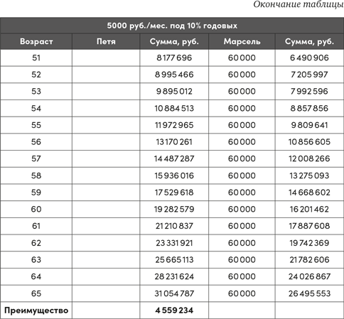 Иллюстрация к книге — Инвестор за выходные. Руководство по созданию пассивного дохода [i_059.jpg]