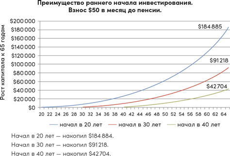 Иллюстрация к книге — Инвестор за выходные. Руководство по созданию пассивного дохода [i_060.jpg]