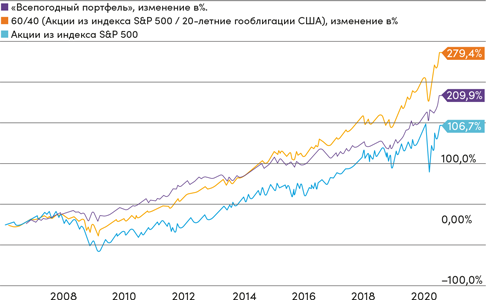 Иллюстрация к книге — Инвестор за выходные. Руководство по созданию пассивного дохода [i_072.jpg]