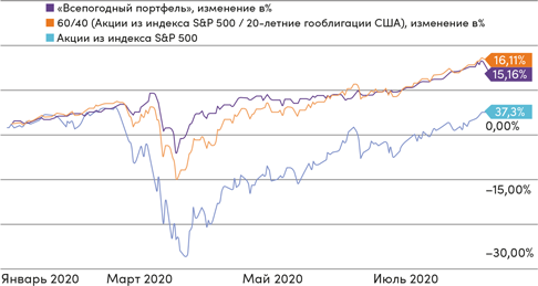 Иллюстрация к книге — Инвестор за выходные. Руководство по созданию пассивного дохода [i_073.jpg]